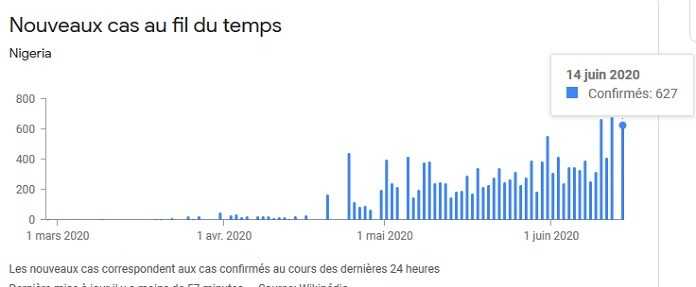 Nouveaux cas de Covid au Nigeria