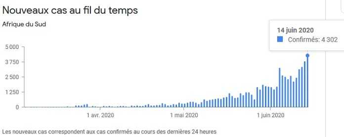 Nouveaux cas de Covid en Afrique du Sud