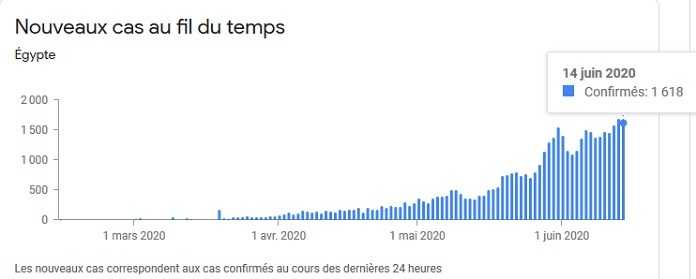 Nouveaux cas de Covid en Egypte