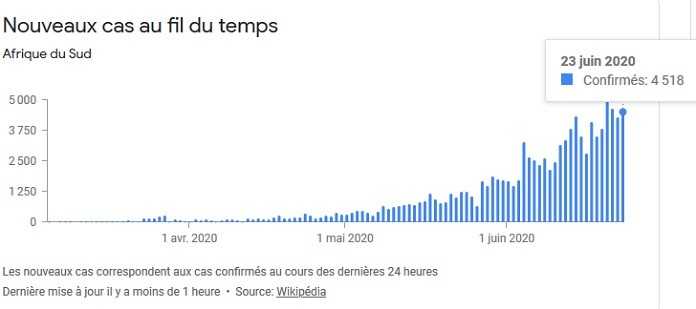 Nouveax cas de Covid19 en Afrique du Sud