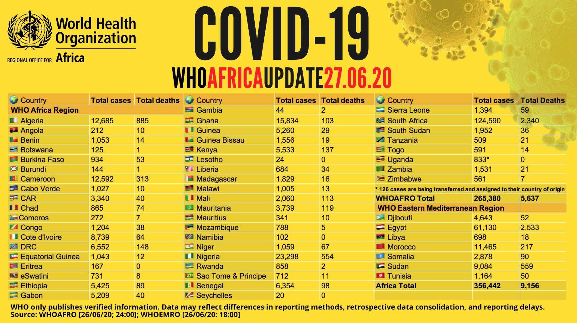 Le point sur l'épidémie de la Covid-19 en Afrique au 27 juin 2020