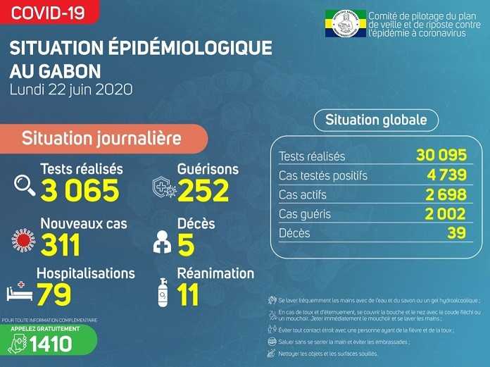 Coronavirus au Gabon : 5 nouveaux décès le 22 juin 2020