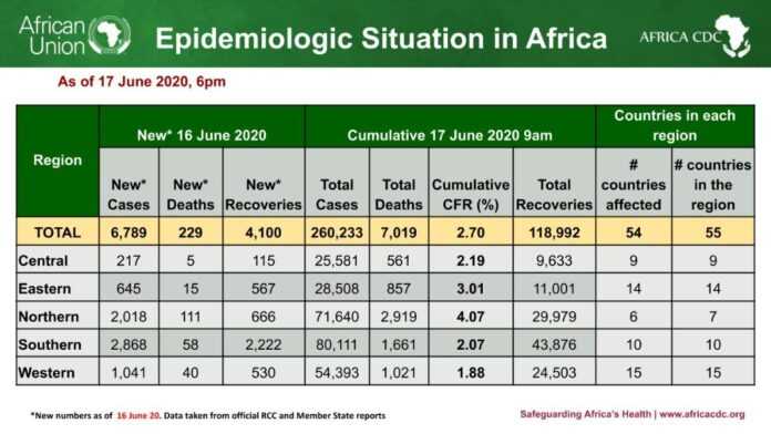 L'Afrique face au Covid19 le 17 juin 2020