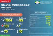 Coronavirus : situation stabilisée au Gabon le 25 juin