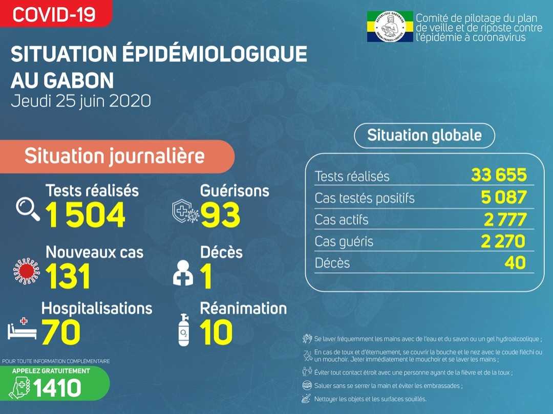 Coronavirus : situation stabilisée au Gabon le 25 juin