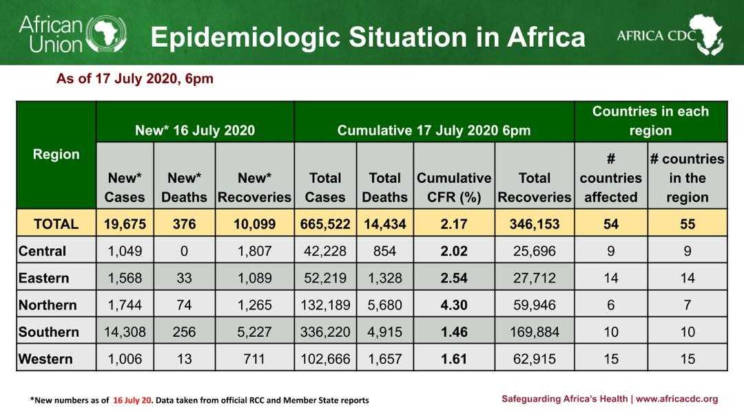 Coronavirus: États membres de l'Union Africaine déclarant des cas de Covid-19 au 17 juillet 2020