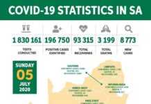 Afrique du Sud : 200 000 infections déclarées au Covid-19