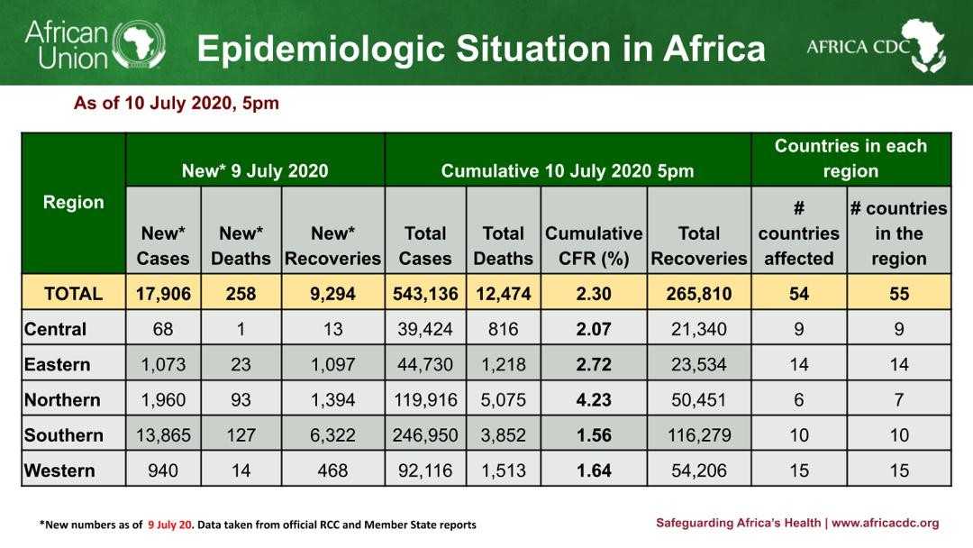 Coronavirus : Etats membres de l'Union Africaine déclarant des cas de Covid-19 au 10 juillet