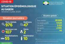 Covid-19 au Gabon : 107 cas et 2 nouveaux décès