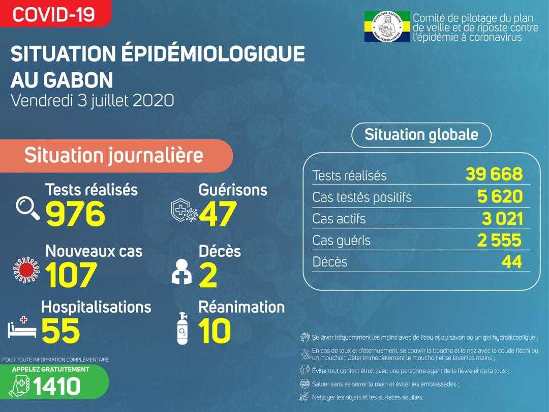 Covid-19 au Gabon : 107 cas et 2 nouveaux décès
