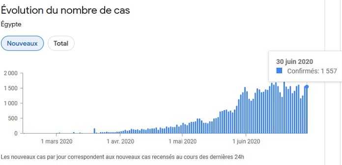 Egypte : 1557 nouveaux cas positifs et 81 décès de coronavirus ont été enregistrés le 30 juin 2020