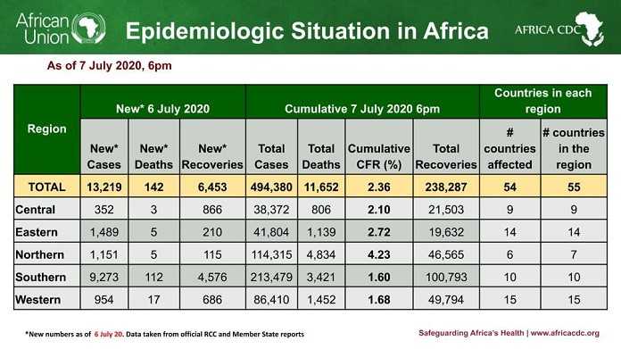 Covid19 par region en Afrique 6 juillet