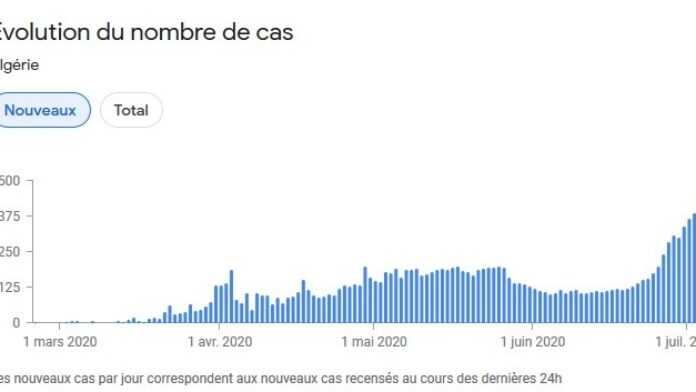 evolution Covid19 algerie 5 juillet