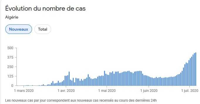 Coronavirus - Algérie : Suivi quotidien du Coronavirus COVID-19 au 6 juillet 2020