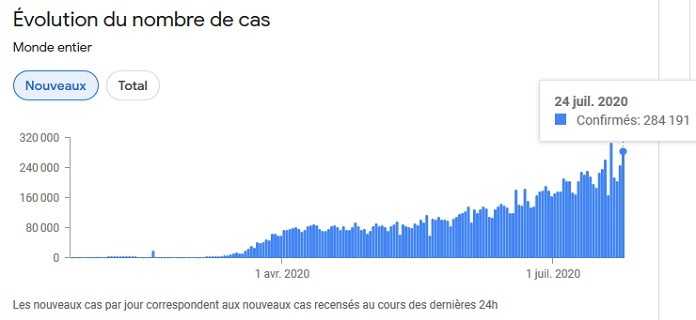 Evolution du Covid 19 dans le monde