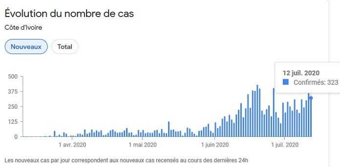 Evolution du nombre de cas de Covid19 en cote d ivoire le 14 juillet