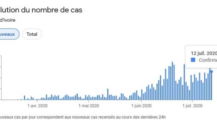 Evolution du nombre de cas de Covid-19 en Côte d'ivoire le 14 juillet