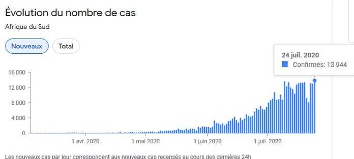 Nouveau cas quotidien en Afrique du Sud