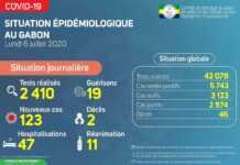 Coronavirus – Gabon : 2 décès et 123 nouveaux cas déclarés