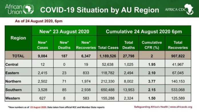 Covid19 en Afrique le 24 aout