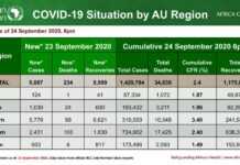 Le point sur l’épidémie de Covid-19 : le Maroc, deuxième pays le plus touché en Afrique Le point sur l’épidémie de Covid-19 : le Maroc, deuxième pays le plus touché en Afrique