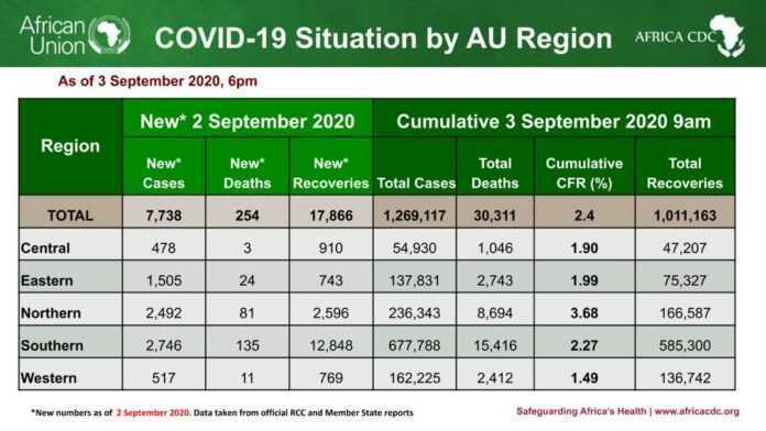 Tableau Covid19 en Afrique le 3 septembre