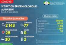 Gabon : situation épidémie de Covid-19 le lundi 31 août 2020