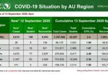 Le point sur l’épidémie de Covid-19 en Afrique : l’Egypte franchit la barre des 100 mille cas Le point sur l’épidémie de Covid-19 en Afrique : l’Egypte franchit la barre des 100 mille cas