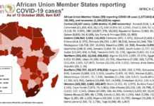 Coronavirus dans l’UA : l’Afrique du Sud toujours en tête, suivie du Maroc et de l’Egypte