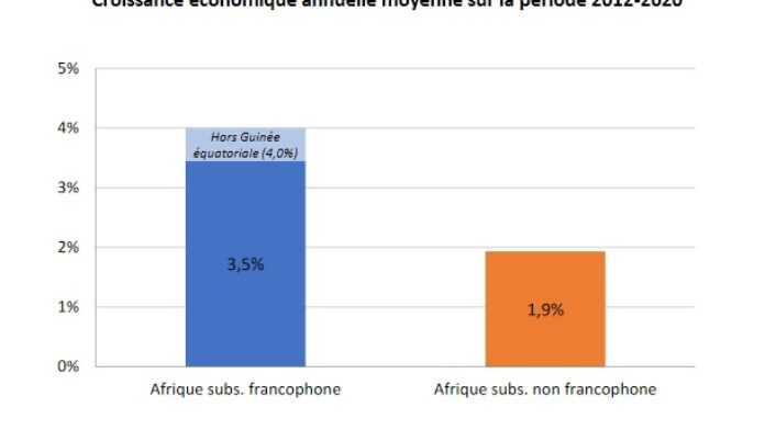 croissance economique Afrique 2012 - 2020