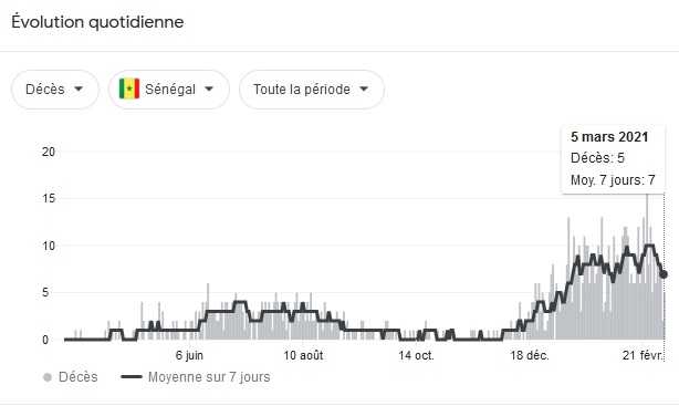 Décès du coronavirus senegal au 5 mars 2021