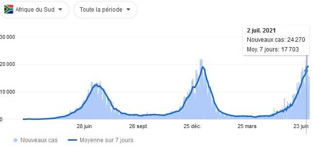 Afrique du Sud Covid 7 juillet 21