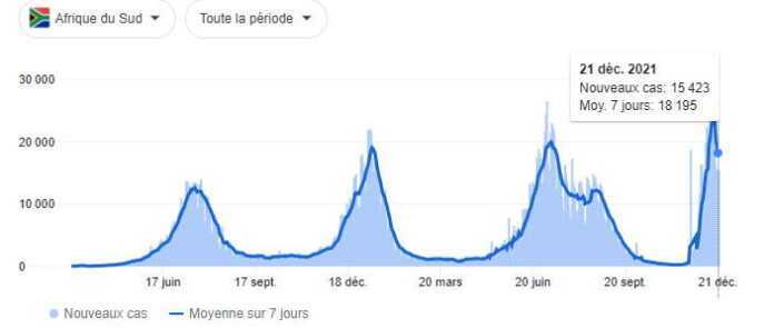Nouveau cas Afrique du Sud 22 décembre 2021