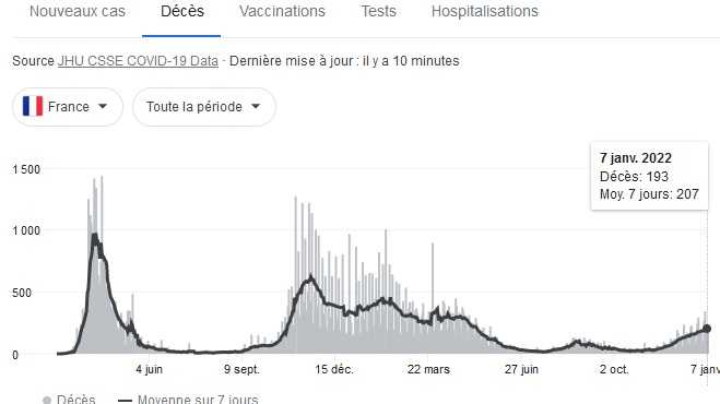 France décès 7 janv 2022