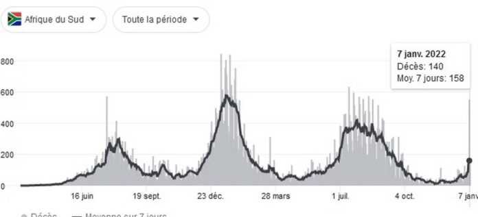 nombre de décès en Afrique du Sud au 7 janvier 2022