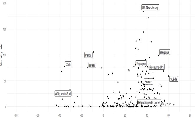 Taux de mortalité et latitude