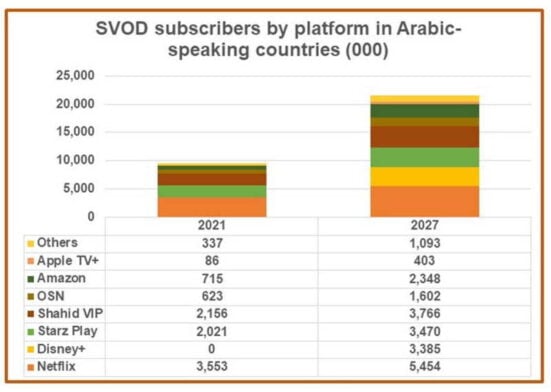 tableau SVOD pays arabophones