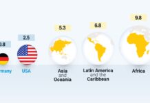 Cout de l'emprunt comparé entre les continents