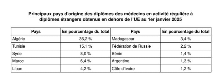 Origine des médecins en France avec un diplome obtenus en dehos de l'UE au 1er janvier 2025