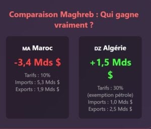 Echange avec les Etats-Unis qui gagne vraiment