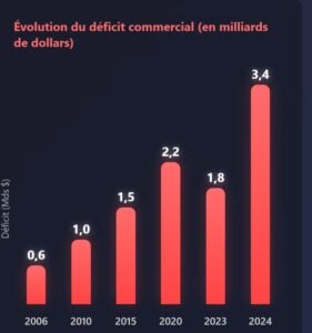 Déficit commerciale du Maroc vis à vis des Etats Unis