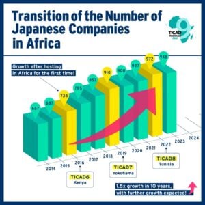 Nombre d'entreprises japonaises en Afrique