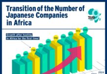 Japon-Afrique : un partenariat économique en marche à Abidjan Nombre d'entreprises japonaises en Afrique
