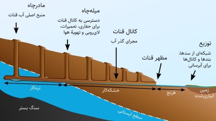 khettaras Khettaras