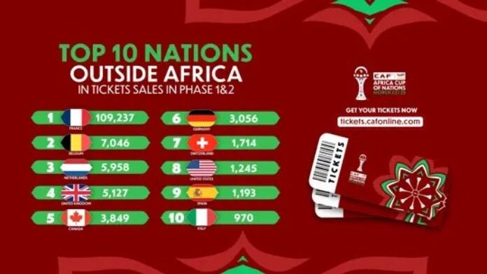 Classement des ventes de billets hors afrique pour la CAN 2025 au Maroc