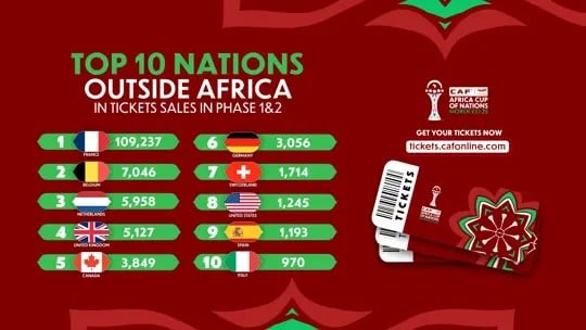 Classement des ventes de billets hors afrique pour la CAN 2025 au Maroc