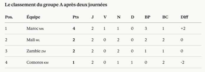 Classement CAN 2025 Groupe A journée 2