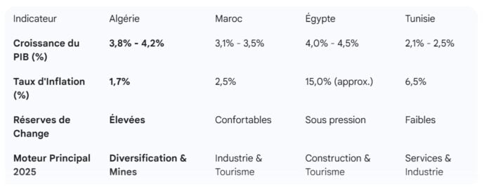 Indicateurs Économiques Clés en Afrique du Nord, Estimations fin 2025