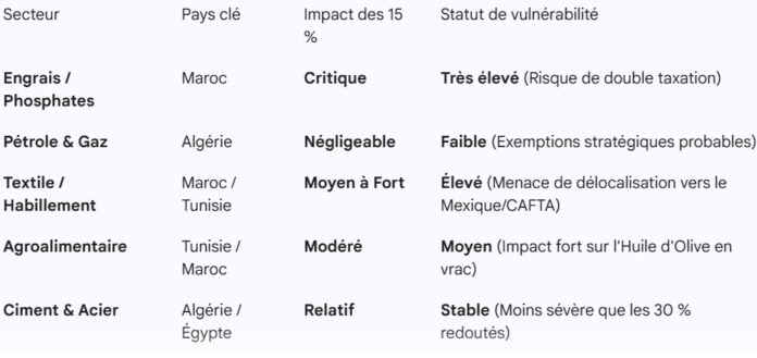impact de la taxe de 15% de Trump sur les pays du maghreb