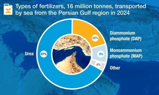 Transport d'engrais par le détroit d'Ormuz